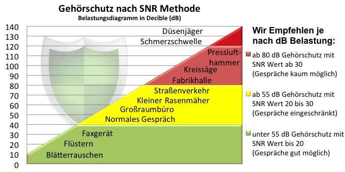 Diagramm Gehörschutz nach SNR Methode